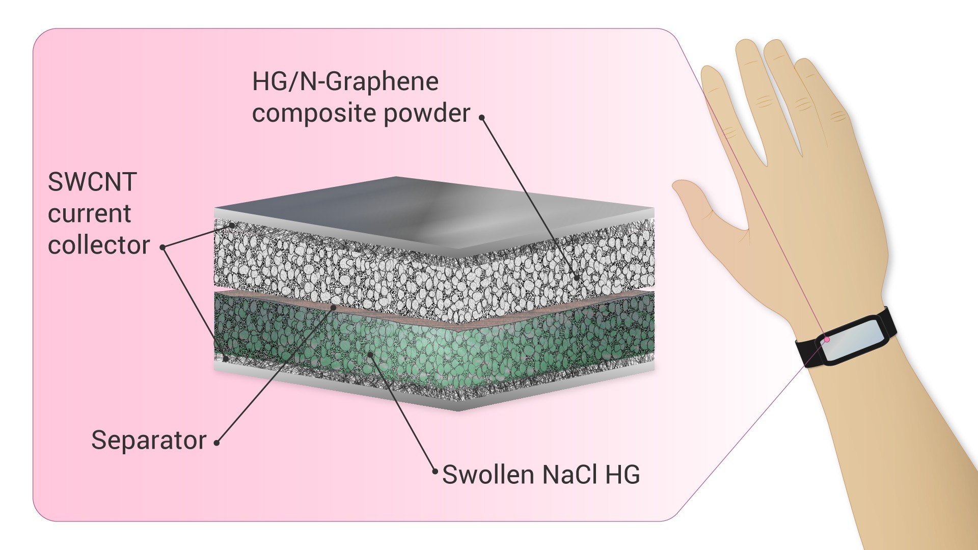 new-supercapacitor
