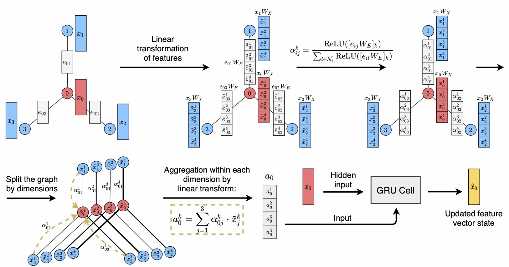 Proposed graph convolutional layer scheme