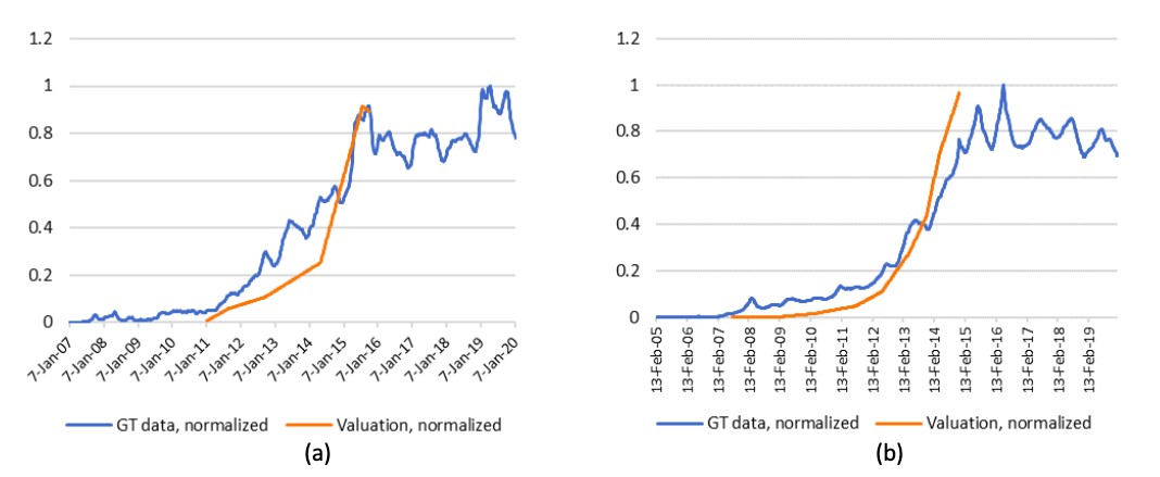 Google Trends and valuation data for Kabbage (a) and Lending Club (b) (Malyy et al., 2021)