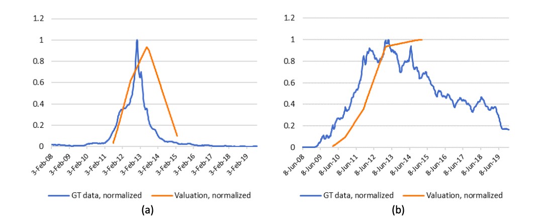 GT search query and valuation data for Fab (a) and Urban Airship (b) (Malyy et al., 2021)